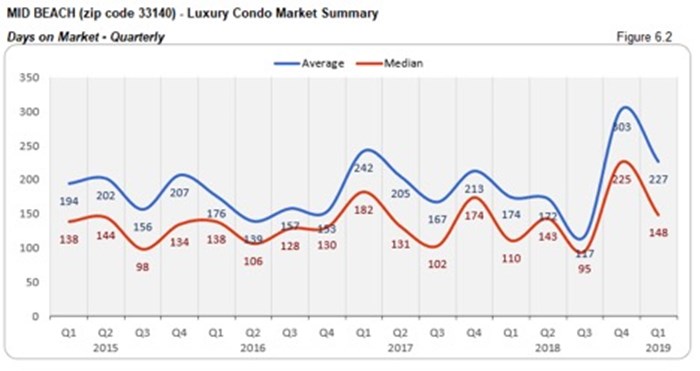 Mid Beach Luxury Condo Market Summary - Days on Market - Quarterly
