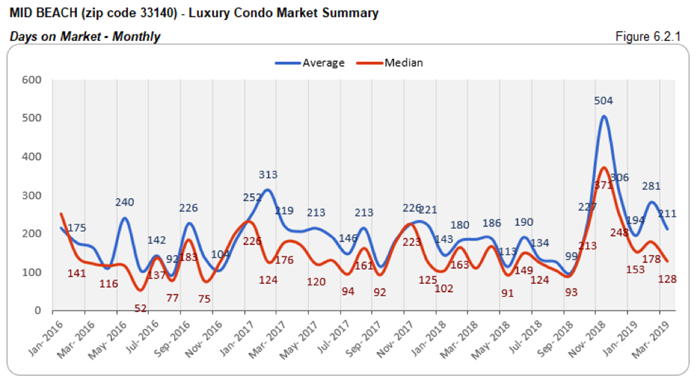Mid Beach Luxury Condo Market Summary - Days on Market - Monthly