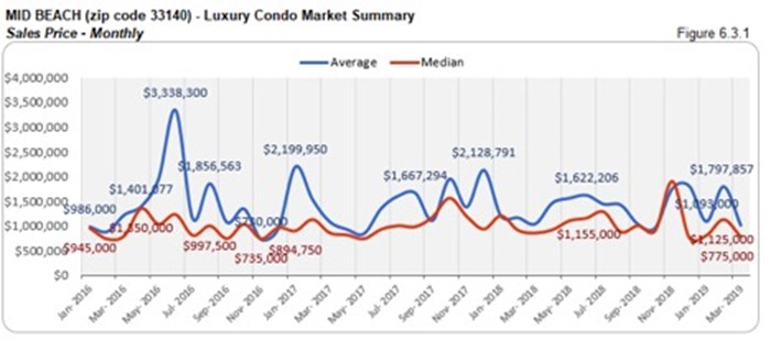 Mid Beach Luxury Condo Market Summary - Sales Price - Monthly