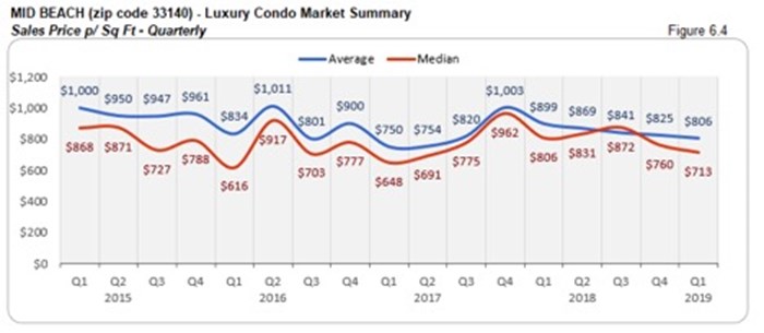 Mid Beach Luxury Condo Market Summary - Sales Price p/Sq Ft - Quarterly
