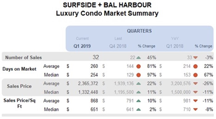 Surfside Luxury Condo Market Summary - Quarterly