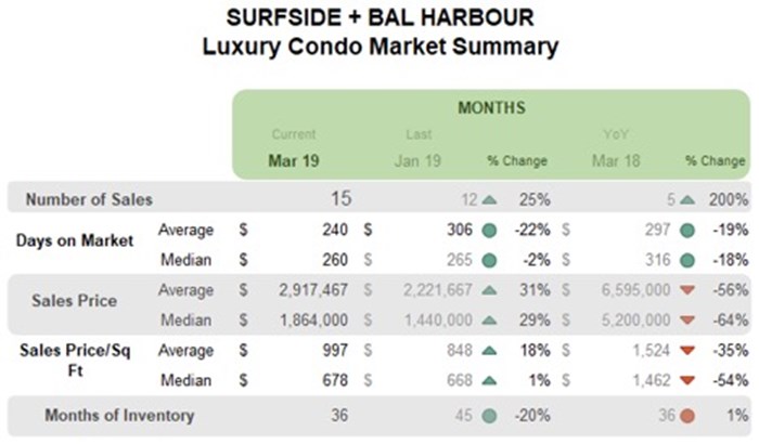 Surfside Luxury Condo Market Summary - Monthly