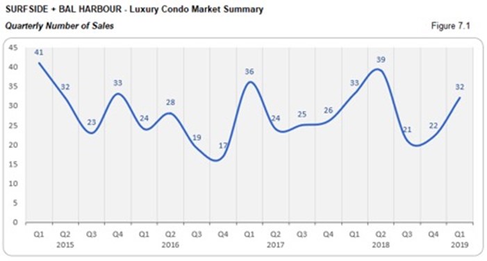 Surfside Luxury Condo Market Summary - Quarterly Number of Sales