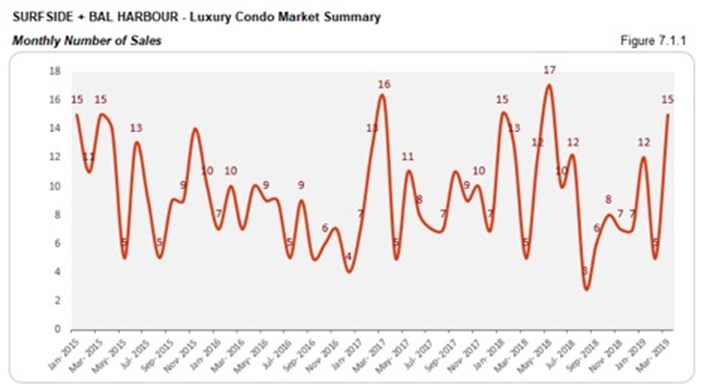 Surfside Luxury Condo Market Summary - Monthly Number of Sales