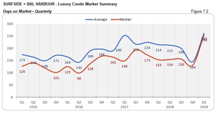 Surfside Luxury Condo Market Summary - Days on Market - Quarterly