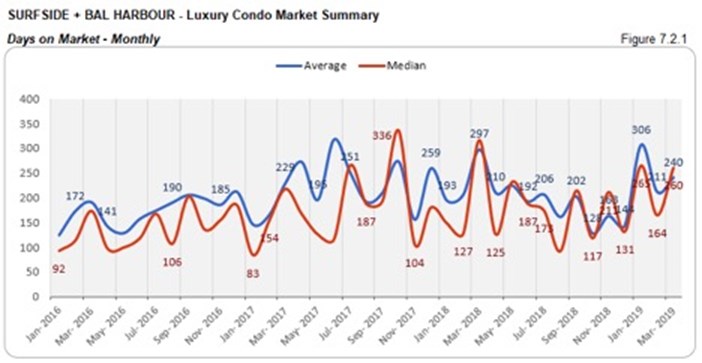 Surfside Luxury Condo Market Summary - Days on Market - Monthly