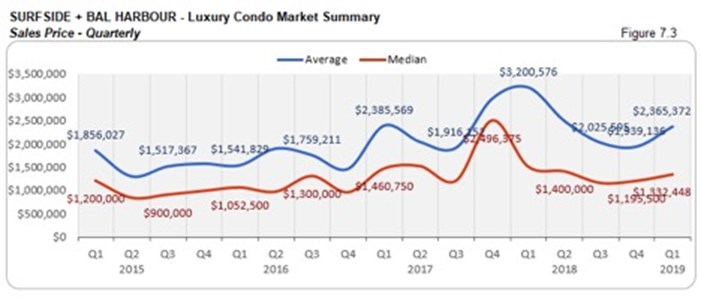 Surfside Luxury Condo Market Summary - Sales Price - Quarterly
