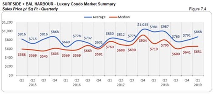 Surfside Luxury Condo Market Summary - Sales Price p/Sq Ft - Quarterly