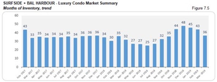 Surfside Luxury Condo Market Summary - Months of Inventory, Trend