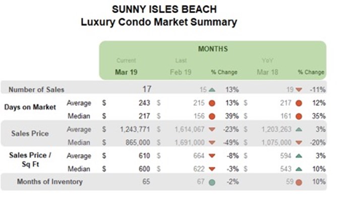 Sunny Isles Beach Luxury Condo Market Summary - Monthly
