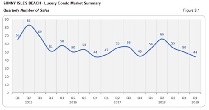 Sunny Isles Beach Luxury Condo Market Summary - Quarterly Number of Sales