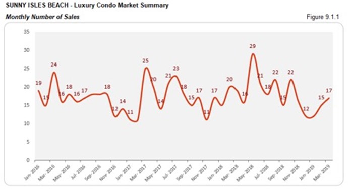 Sunny Isles Beach Luxury Condo Market Summary - Monthly Number of Sales