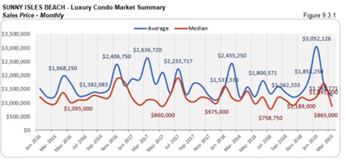 Sunny Isles Beach Luxury Condo Market Summary - Sales Price - Monthly