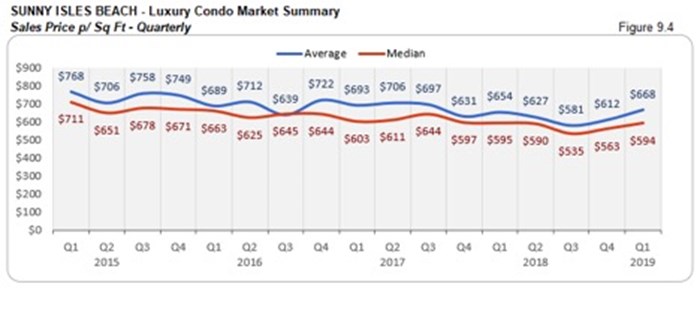 Sunny Isles Beach Luxury Condo Market Summary - Sales Price p/Sq Ft - Quarterly