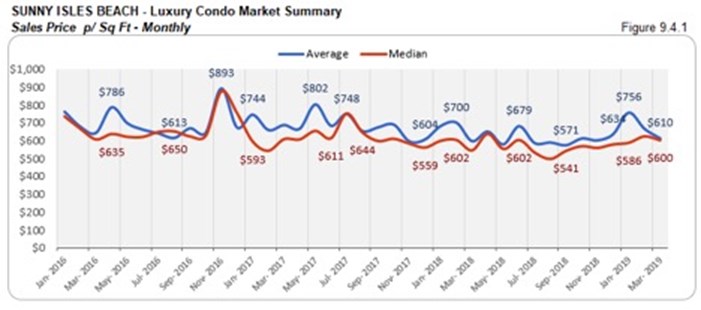 Sunny Isles Beach Luxury Condo Market Summary - Sales Price p/Sq Ft - Monthly