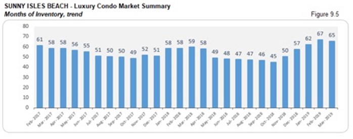 Sunny Isles Beach Luxury Condo Market Summary - Months of Inventory, Trend