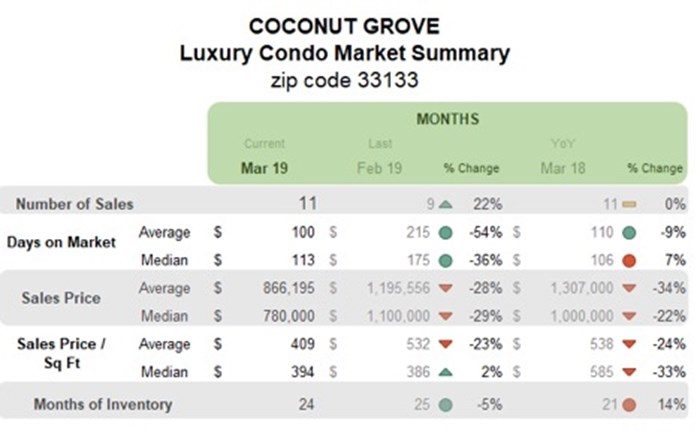 Coconut Grove Luxury Condo Market Summary - Monthly