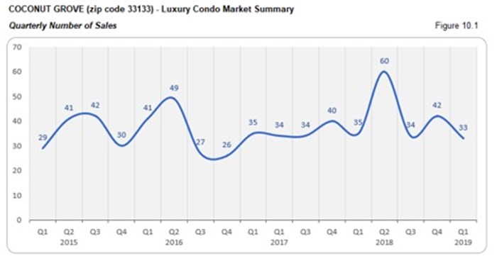 Coconut Grove Luxury Condo Market Summary - Quarterly Number of Sales