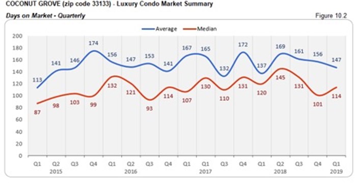 Coconut Grove Luxury Condo Market Summary - Days on Market - Quarterly