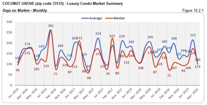 Coconut Grove Luxury Condo Market Summary - Days on Market - Monthly