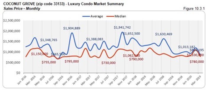 Coconut Grove Luxury Condo Market Summary - Sales Price - Monthly