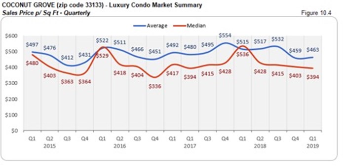 Coconut Grove Luxury Condo Market Summary - Sales Price p/Sq Ft - Quarterly