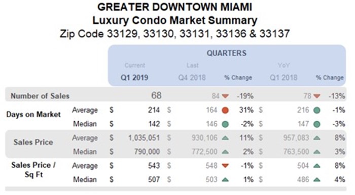 Greater Downtown Miami Luxury Condo Market Summary - Quarterly