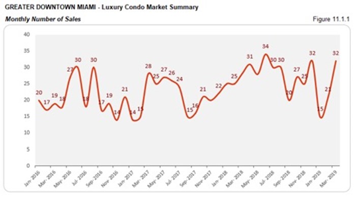 Greater Downtown Miami Luxury Condo Market Summary - Monthly Number of Sales