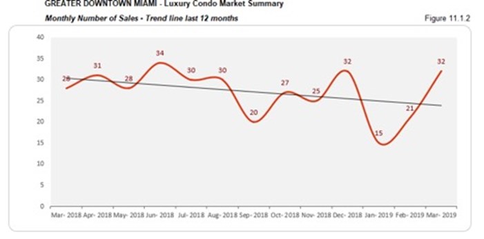 Greater Downtown Miami Luxury Condo Market Summary - Monthly Number of Sales - Trend Line Last 12 Months