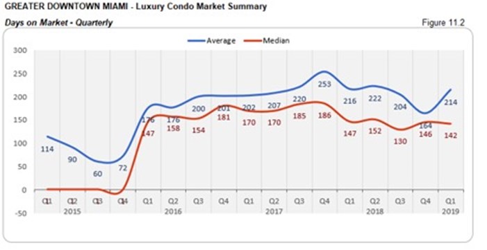 Greater Downtown Miami Luxury Condo Market Summary - Days on Market - Quarterly