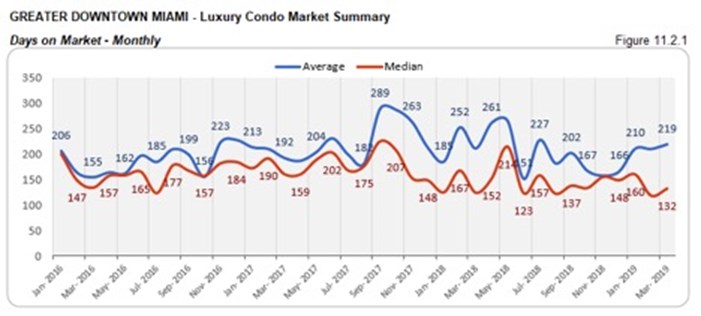 Greater Downtown Miami Luxury Condo Market Summary - Days on Market - Monthly