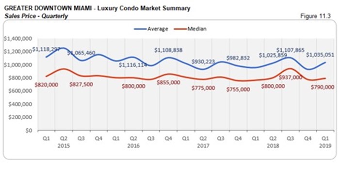 Greater Downtown Miami Luxury Condo Market Summary - Sale Price - Quarterly