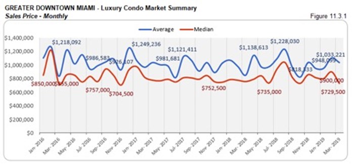Greater Downtown Miami Luxury Condo Market Summary - Sales Price - Monthly