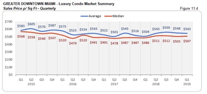 Greater Downtown Miami Luxury Condo Market Summary - Sales Price p/Sq Ft - Quarterly