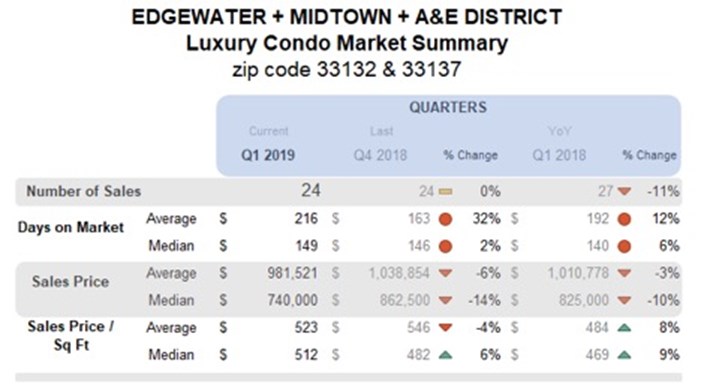 Edgewater, Midtown, A&E District Luxury Condo Market Summary - Quaterly