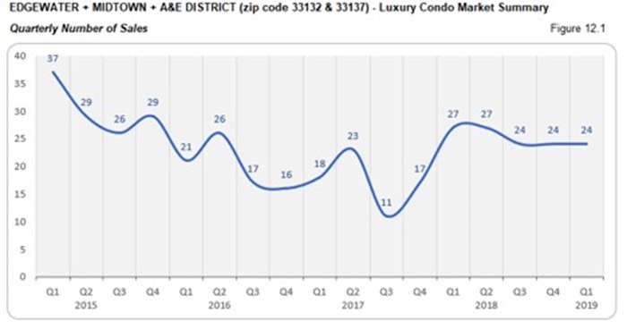 Edgewater, Midtown, A&E District Luxury Condo Market Summary - Quarterly Number of Sales