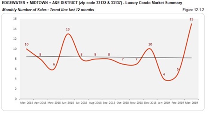 Edgewater, Midtown, A&E District Luxury Condo Market Summary - Monthly Number of Sales - Trend Line Last 12 Months