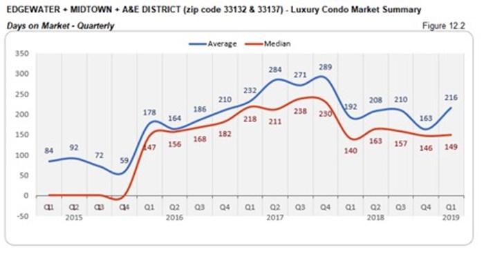 Edgewater, Midtown, A&E District Luxury Condo Market Summary - Days on Market - Quarterly