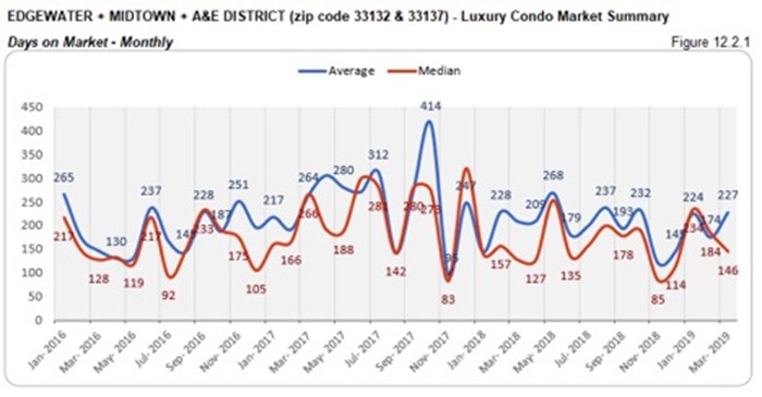 Edgewater, Midtown, A&E District Luxury Condo Market Summary - Days on Market - Monthly