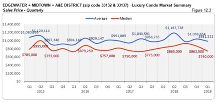 Edgewater, Midtown, A&E District Luxury Condo Market Summary - Sales Price - Quarterly