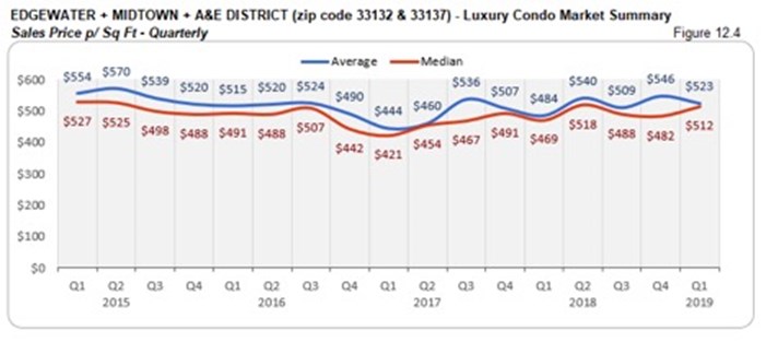 Edgewater, Midtown, A&E District Luxury Condo Market Summary - Sales Price p/Sq Ft - Quaterly