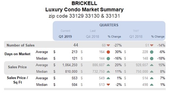 Brickell Luxury Condo Market Summary - Quarterly
