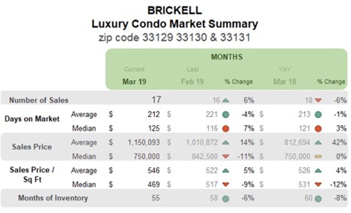 Brickell Luxury Condo Market Summary - Monthly