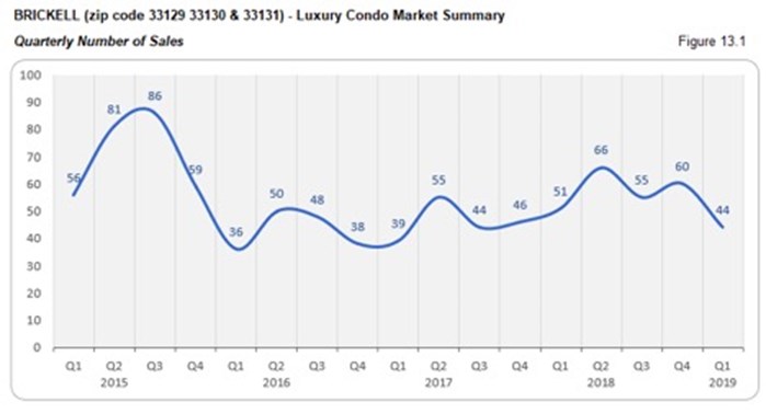 Brickell Luxury Condo Market Summary - Quarterly Number of Sales