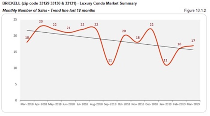 Brickell Luxury Condo Market Summary - Monthly Number of Sales - Trend Line Last 12 Months