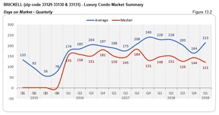 Brickell Luxury Condo Market Summary - Days on Market - Quarterly