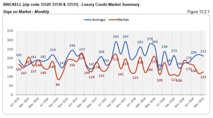 Brickell Luxury Condo Market Summary - Days on Market - Monthly