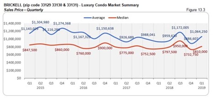 Brickell Luxury Condo Market Summary - Sales Price - Quarterly