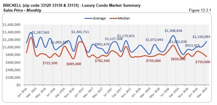 Brickell Luxury Condo Market Summary - Sales Price - Monthly