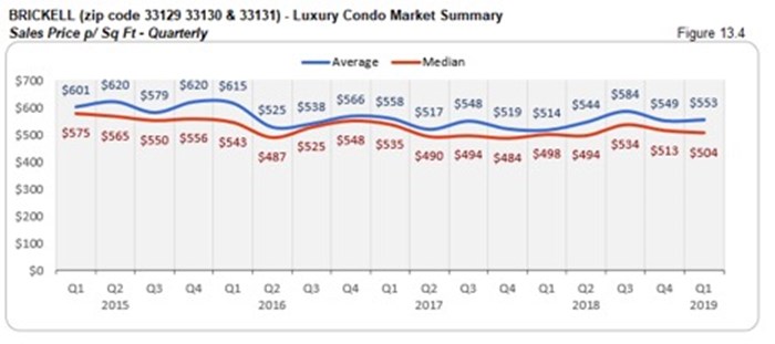 Brickell Luxury Condo Market Summary - Sales Price p/Sq Ft - Quarterly